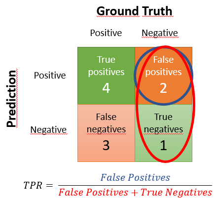 False Positive Rate