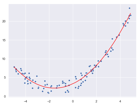 Regresión polinómica