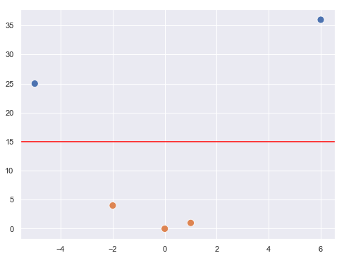Puntos transformados