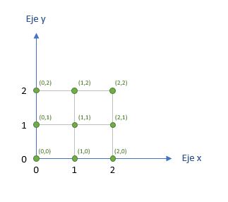 Área definida por las coordenadas x = [0, 1, 2], y = [0, 1, 2]