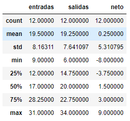 El método df.describe