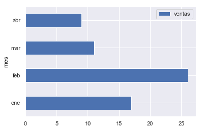 El método plot.barh