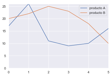 El método plot.line