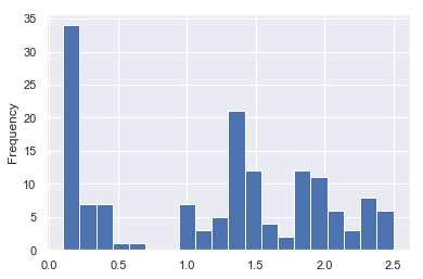 El método plot.hist