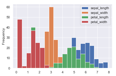 El método plot.hist