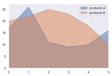 El método plot.area