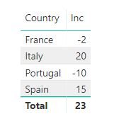 Incremento de ventas por país