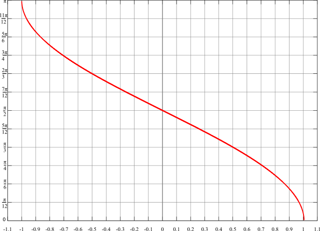 Graph of the arccosine function