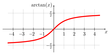 Graph of the arctangent function