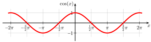 Graph of the cosine function