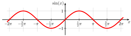 Graph of the sine function