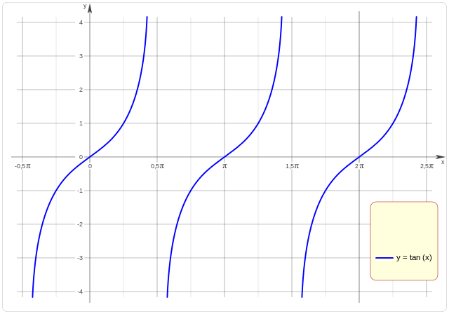 Graph of the tangent function