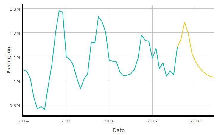 Forecast using Neural Network by MAQ Software