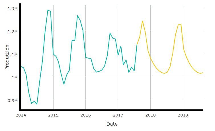 Forecast using Neural Network by MAQ Software