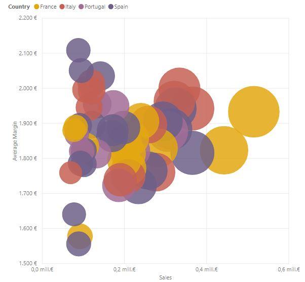 Scatter chart