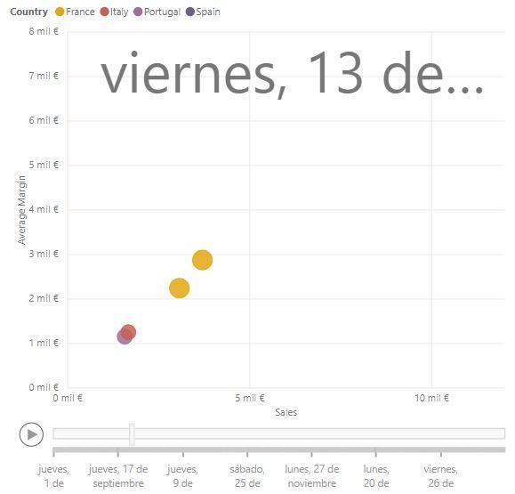 Scatter chart