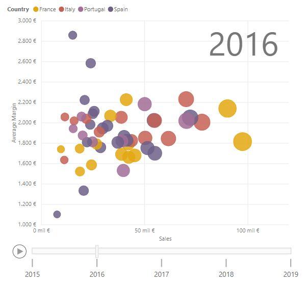 Scatter chart