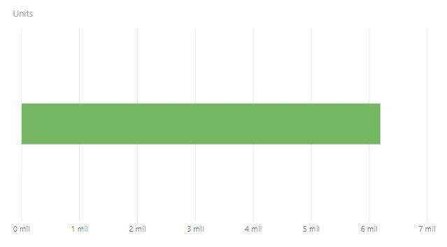 Stacked bar chart