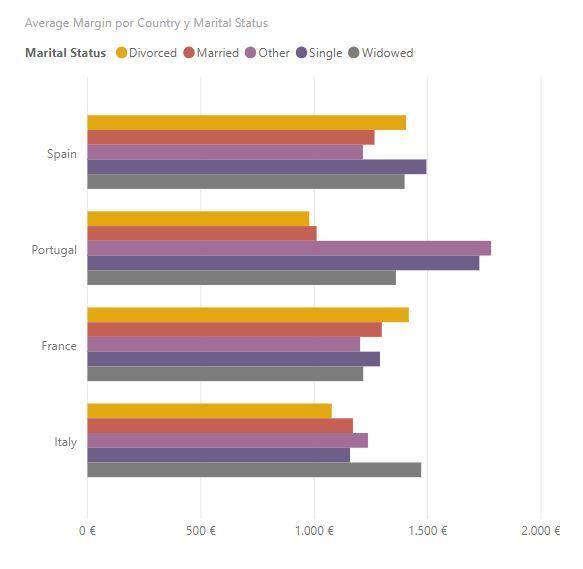 Clustered bar chart