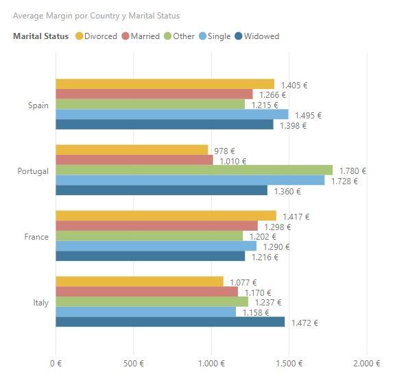 Clustered bar chart