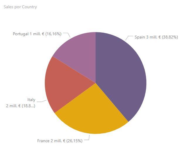 Pie chart