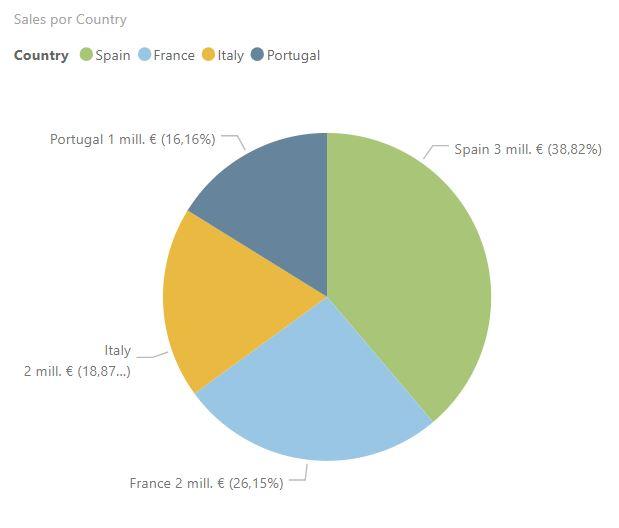 Pie chart