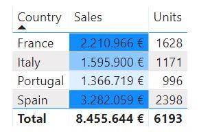 Table (tabla) - Formato condicional