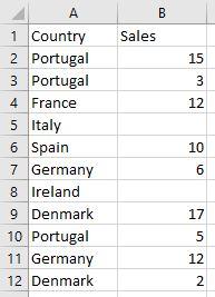 Datos de ventas por país