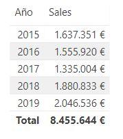 Ventas por año