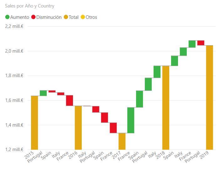 Waterfall chart