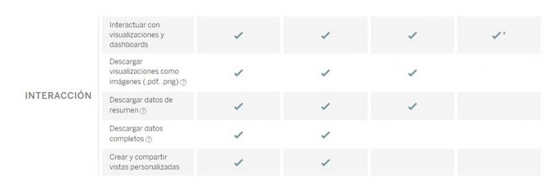 Tableau Creator, Explorer y Viewer: Opciones de interacción