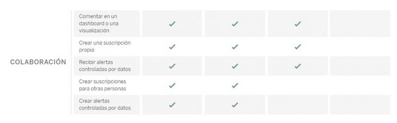 Tableau Creator, Explorer y Viewer: Opciones de colaboración