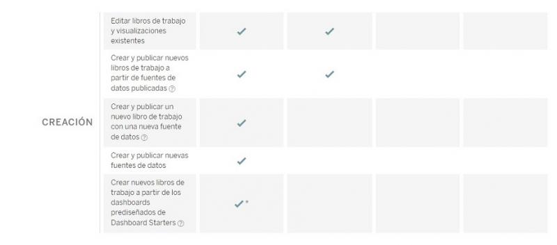 Tableau Creator, Explorer y Viewer: Opciones de creación