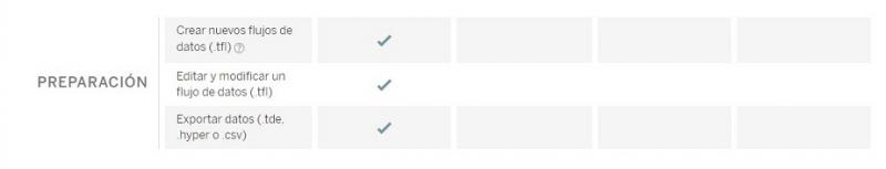 Tableau Creator, Explorer y Viewer: Opciones de preparación