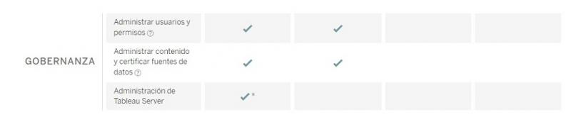 Tableau Creator, Explorer y Viewer: Opciones de gobernanza