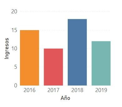 Ingresos por año