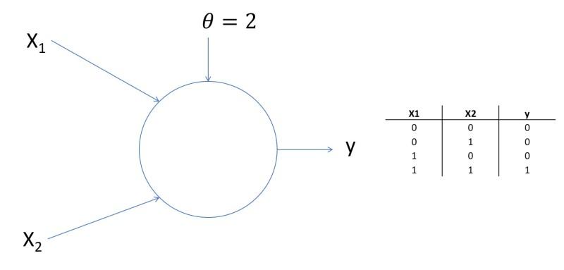 Función AND representada con una neurona de McCulloch-Pitts