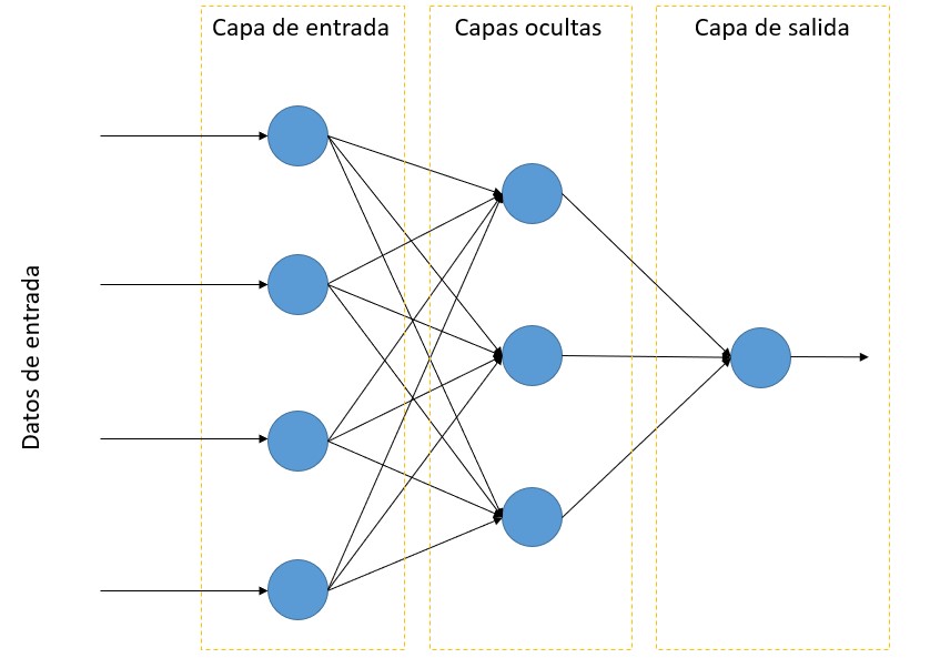 Perceptrón Multicapa - Tipos de capas