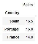 Valor medio de ventas por país