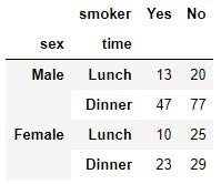 Función pandas.crosstab