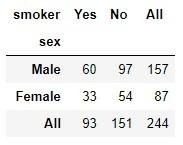 Función pandas.crosstab