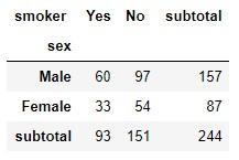 Función pandas.crosstab
