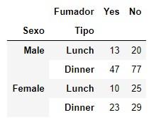 Función pandas.crosstab