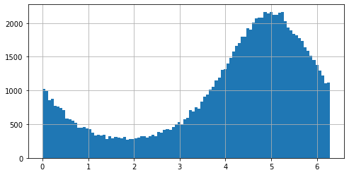 random.vonmisesvariate