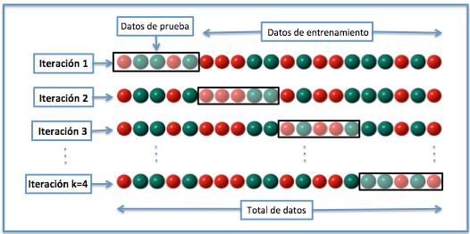 Validación cruzada K-fold