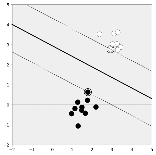 Obtención del hiperplano de máximo margen